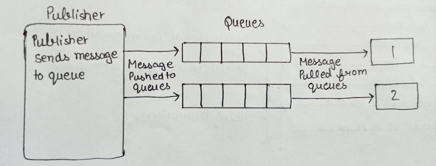Push-Pull communication Model IoT